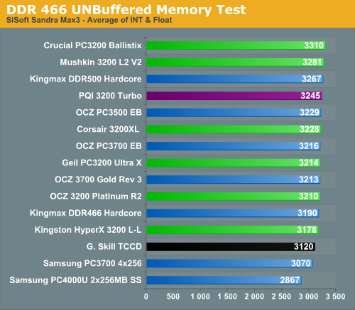 DDR 466 UNBuffered Memory Test