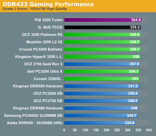 DDR433 Gaming Performance