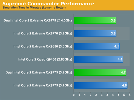 Supreme Commander Performance