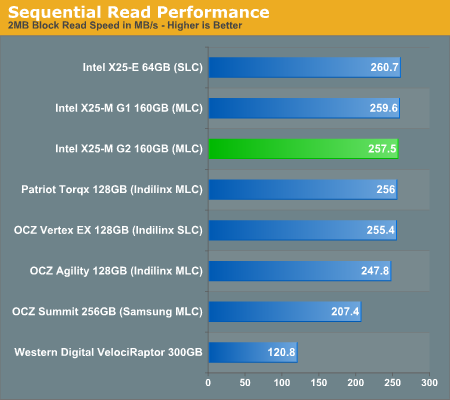 Sequential Read Performance