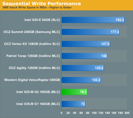 Sequential Write Performance