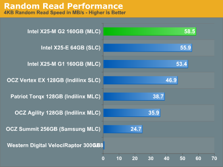 Random Read Performance