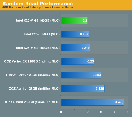 Random Read Performance