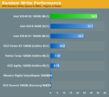 Random Write Performance