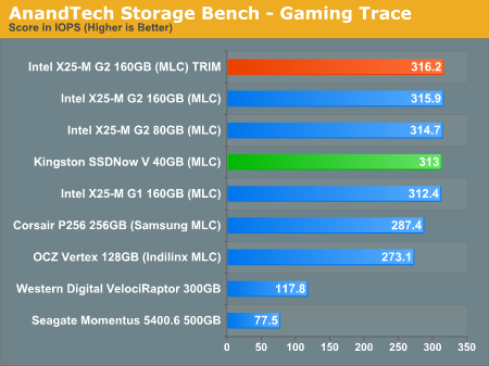 AnandTech Storage Bench - Gaming Trace