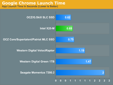 Google Chrome Launch Time