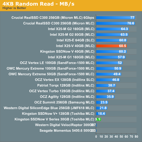 4KB Random Read - MB/s