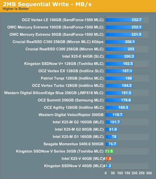 2MB Sequential Write - MB/s