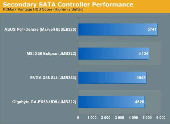 Secondary SATA Controller Performance