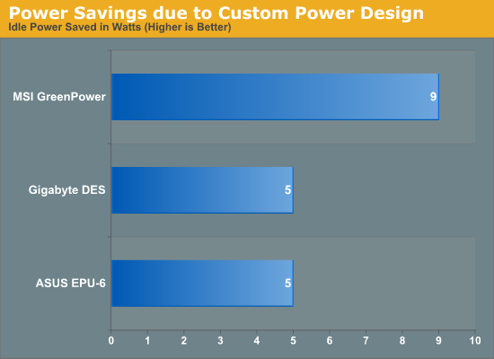 Power Savings due to Custom Power Design