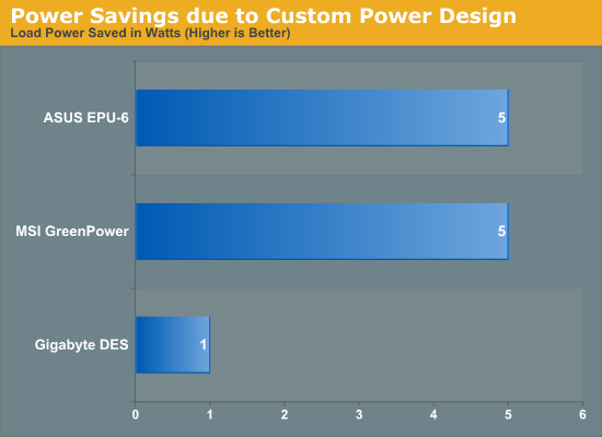 Power Savings due to Custom Power Design