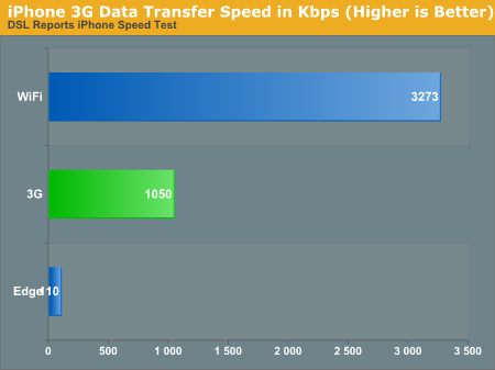 iPhone 3G Data Transfer Speed in Kbps (Higher is Better)