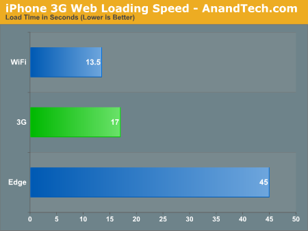 iPhone 3G Web Loading Speed - AnandTech.com