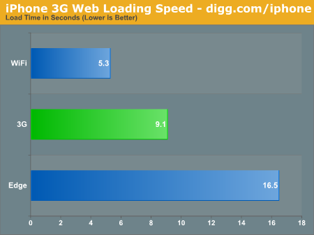 iPhone 3G Web Loading Speed - digg.com/iphone