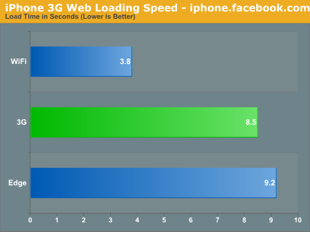 iPhone 3G Web Loading Speed - iphone.facebook.com