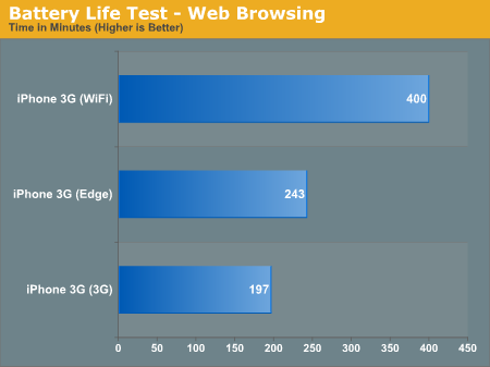 Battery Life Test - Web Browsing