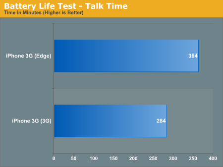 Battery Life Test - Talk Time