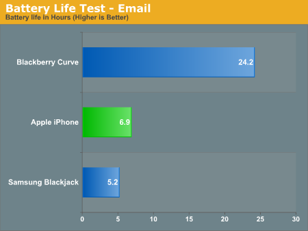 Battery Life Test - Email