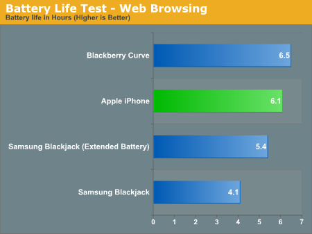 Battery Life Test - Web Browsing