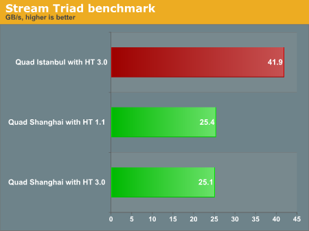 Stream Triad benchmark 