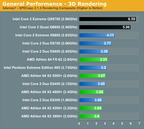 General Performance - 3D Rendering