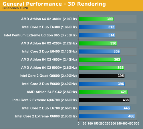General Performance - 3D Rendering