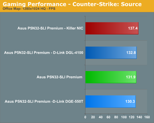 Gaming Performance - Counter-Strike: Source