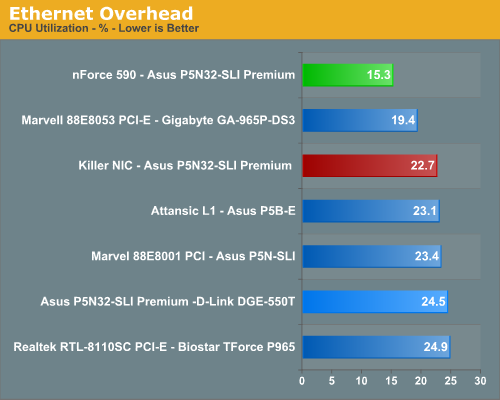 Ethernet Overhead