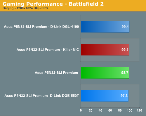 Gaming Performance - Battlefield 2