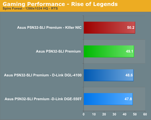 Gaming Performance - Rise of Legends