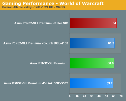 Gaming Performance - World of Warcraft