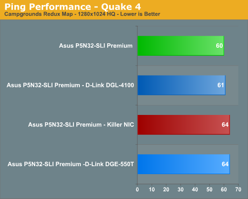 Ping Performance - Quake 4