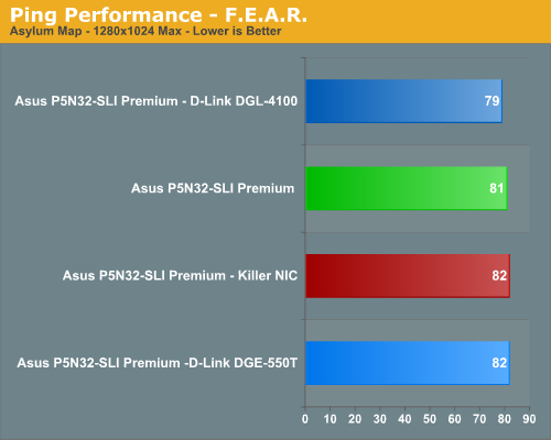 Ping Performance - F.E.A.R.