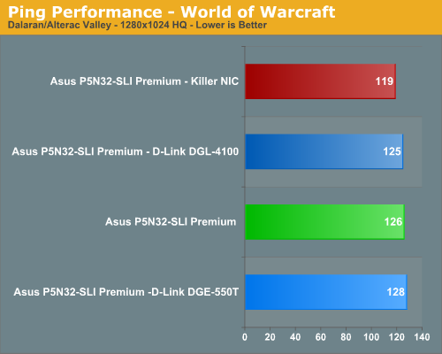 Ping Performance - World of Warcraft