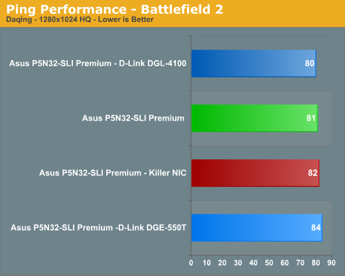 Ping Performance - Battlefield 2