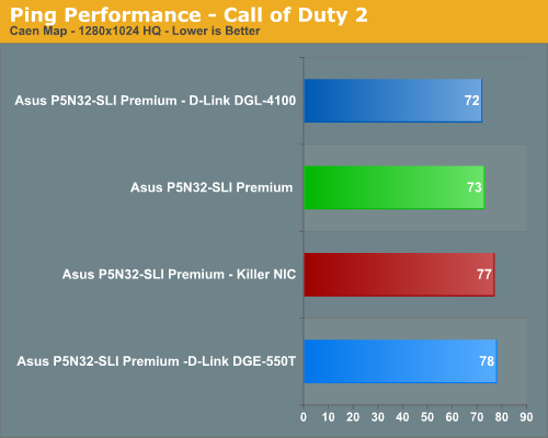 Ping Performance - Call of Duty 2