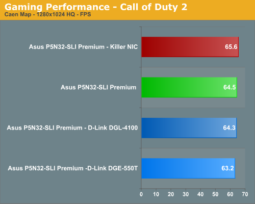 Gaming Performance - Call of Duty 2