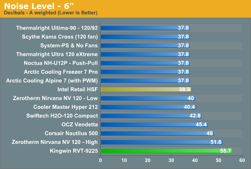 Noise Level - 6