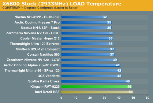 X6800 Stock (2933MHz) LOAD Temperature