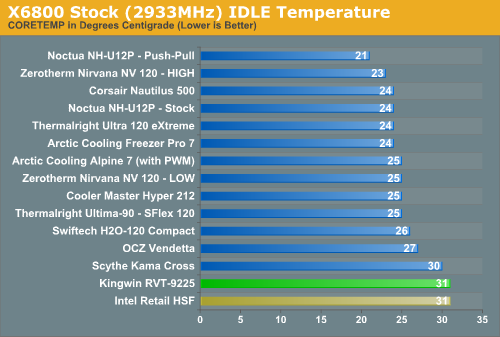 X6800 Stock (2933MHz) IDLE Temperature