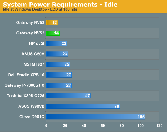 System Power Requirements - Idle