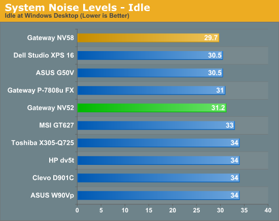 System Noise Levels - Idle