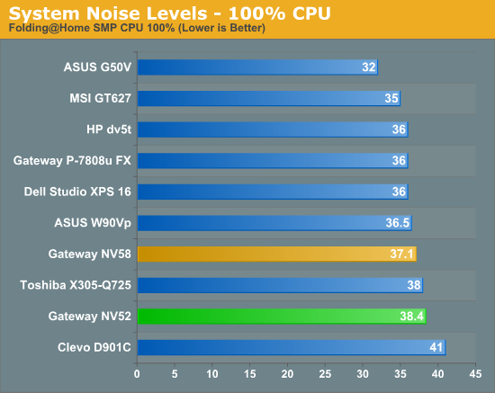 System Noise Levels - 100% CPU