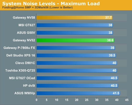 System Noise Levels - Maximum Load