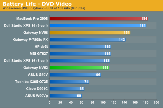 Battery Life - DVD Video