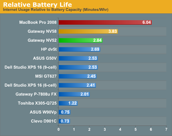 Relative Battery Life