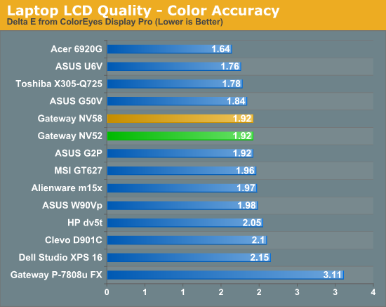 Laptop LCD Quality - Color Accuracy