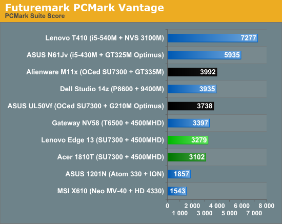 Futuremark PCMark Vantage