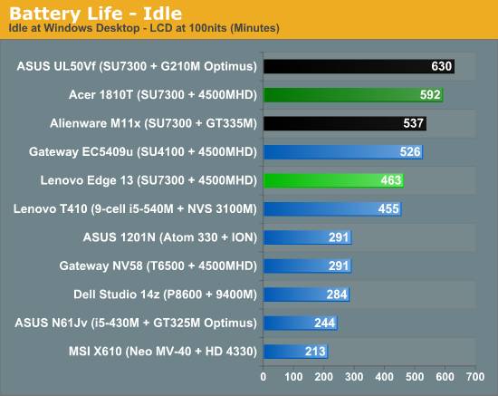 Battery Life - Idle