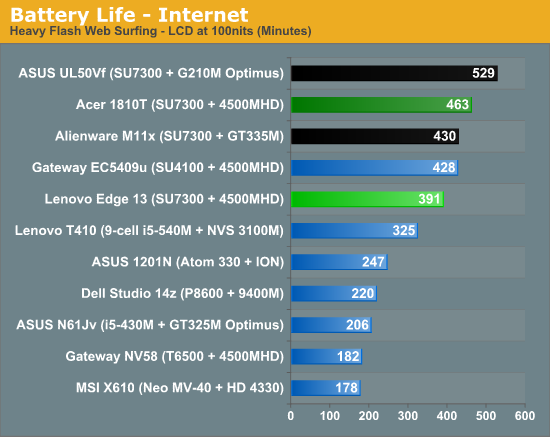 Thinkpad Edge 13 Battery Life Lenovo Thinkpad Edge 13 Not Your Father S Thinkpad